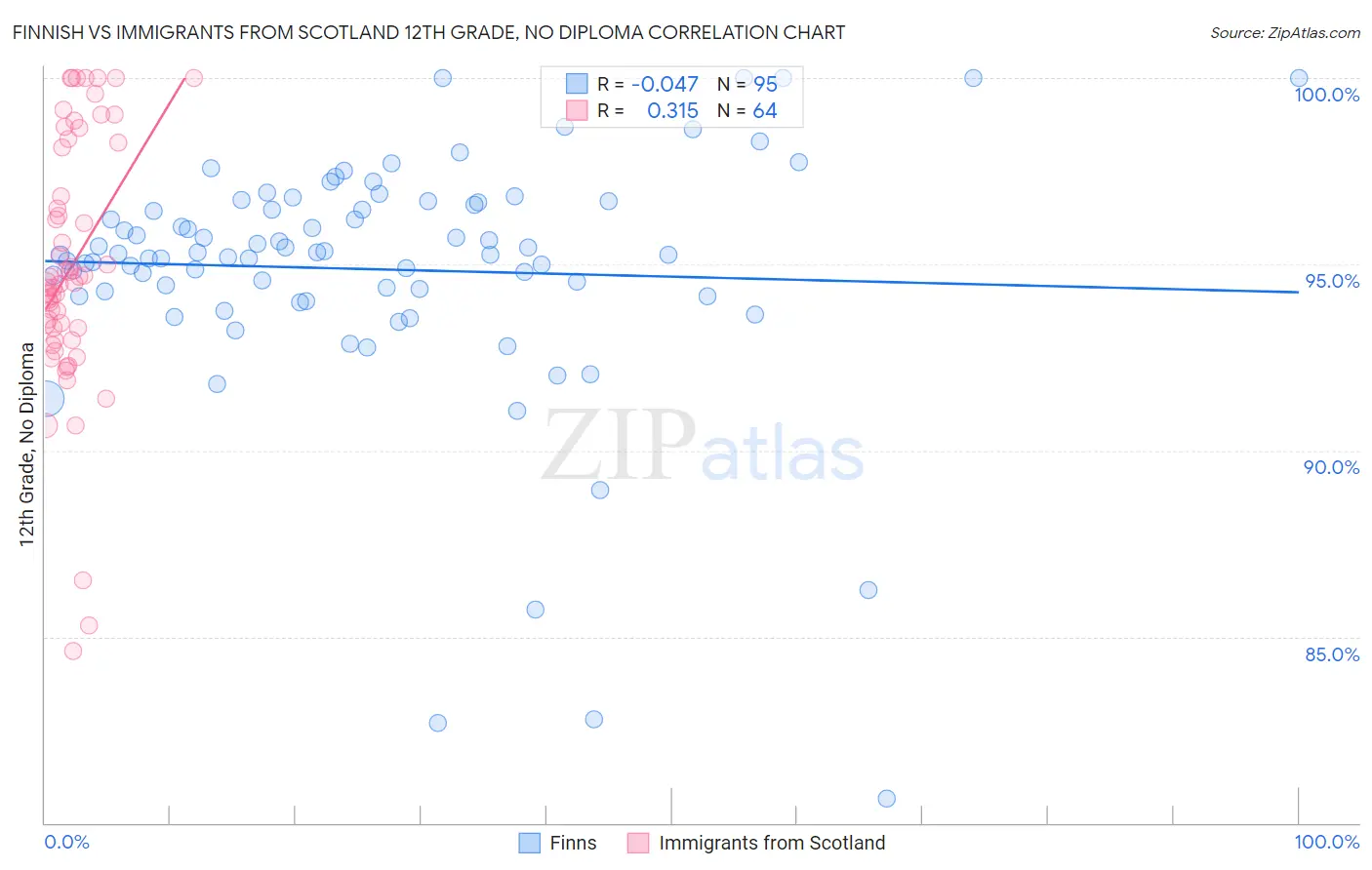 Finnish vs Immigrants from Scotland 12th Grade, No Diploma