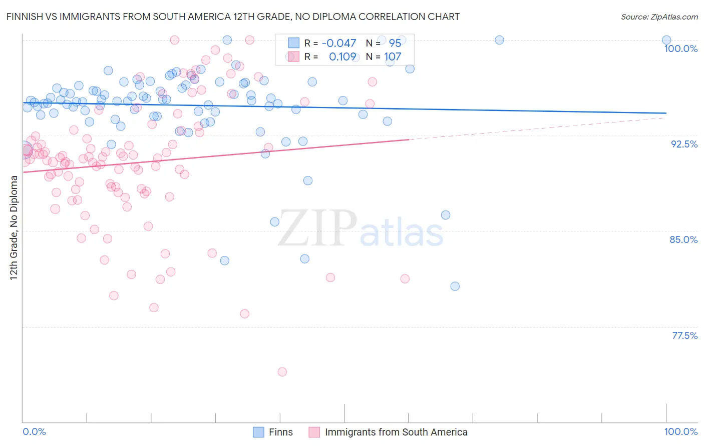 Finnish vs Immigrants from South America 12th Grade, No Diploma