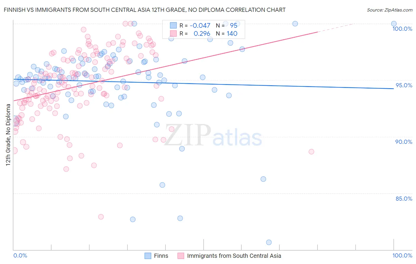 Finnish vs Immigrants from South Central Asia 12th Grade, No Diploma