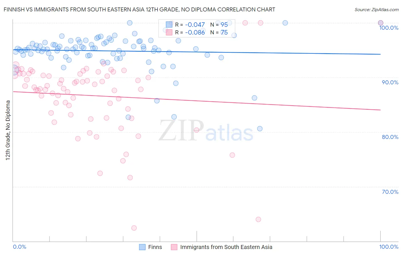 Finnish vs Immigrants from South Eastern Asia 12th Grade, No Diploma