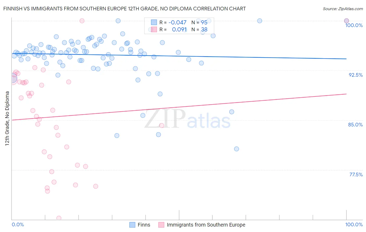Finnish vs Immigrants from Southern Europe 12th Grade, No Diploma