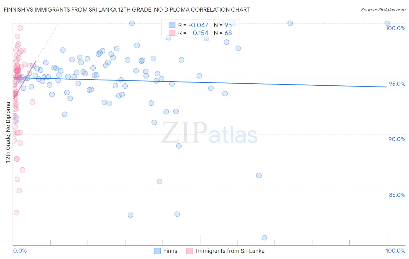 Finnish vs Immigrants from Sri Lanka 12th Grade, No Diploma