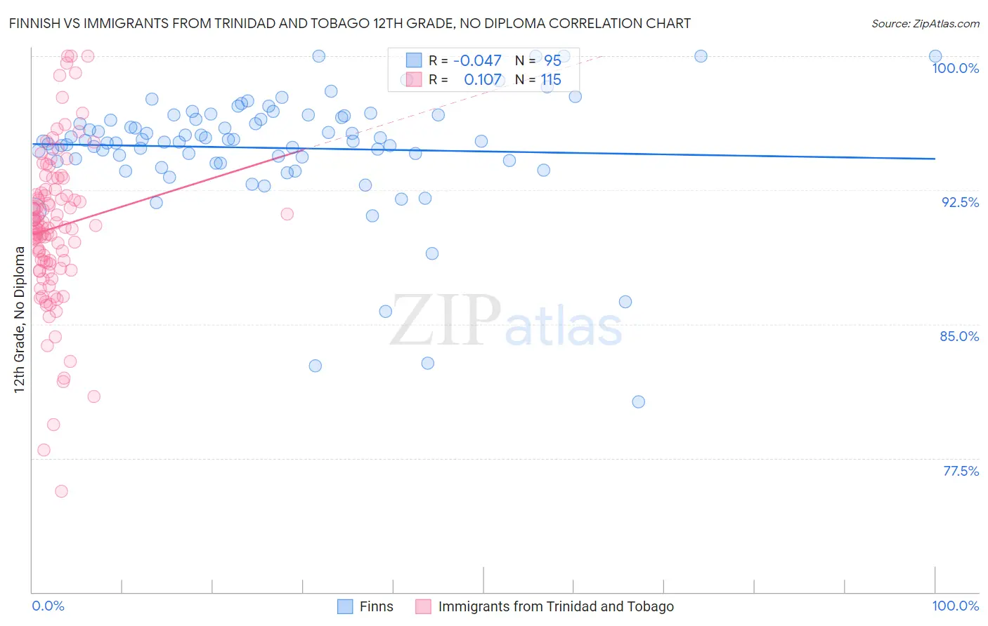 Finnish vs Immigrants from Trinidad and Tobago 12th Grade, No Diploma