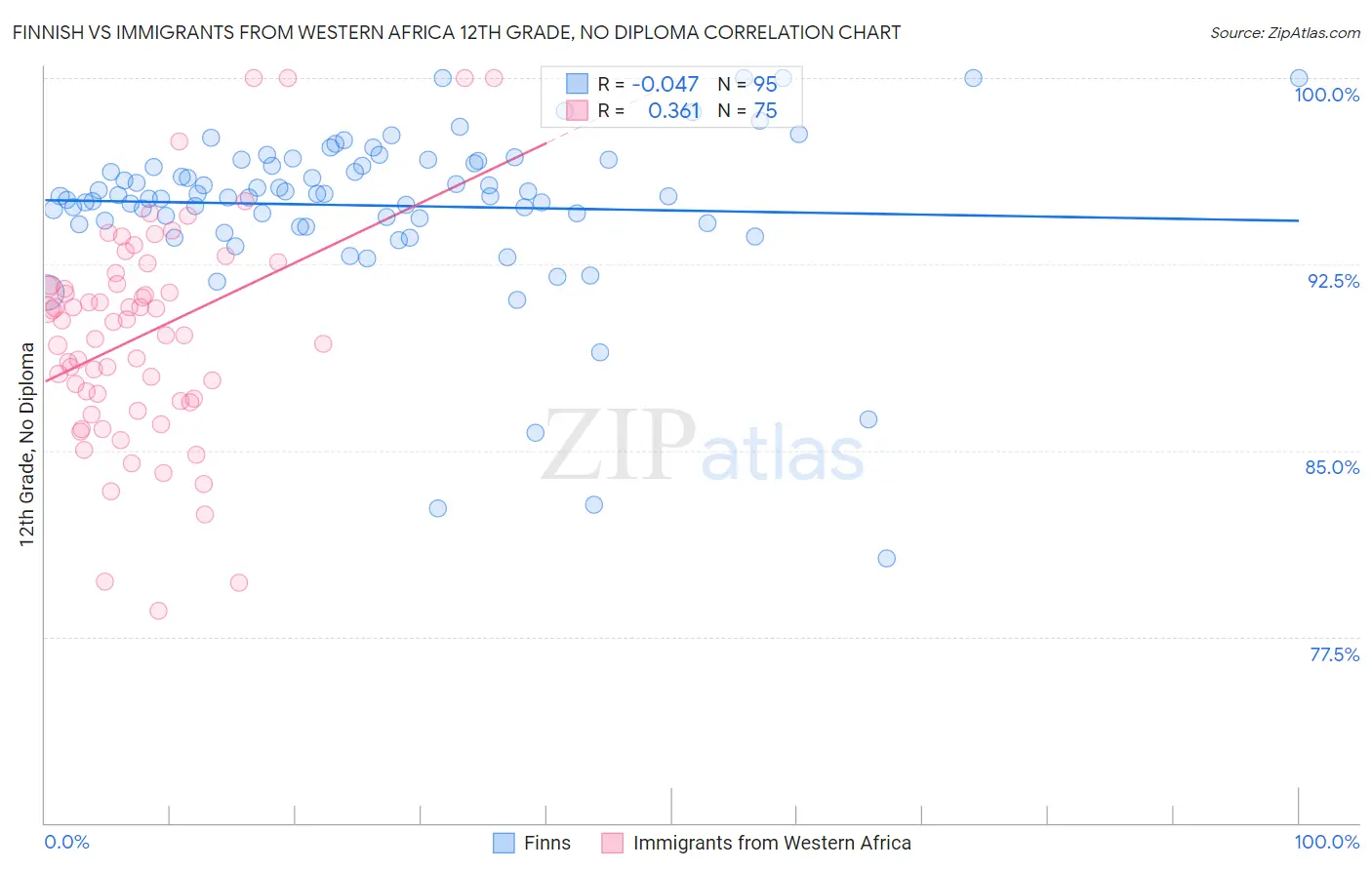 Finnish vs Immigrants from Western Africa 12th Grade, No Diploma