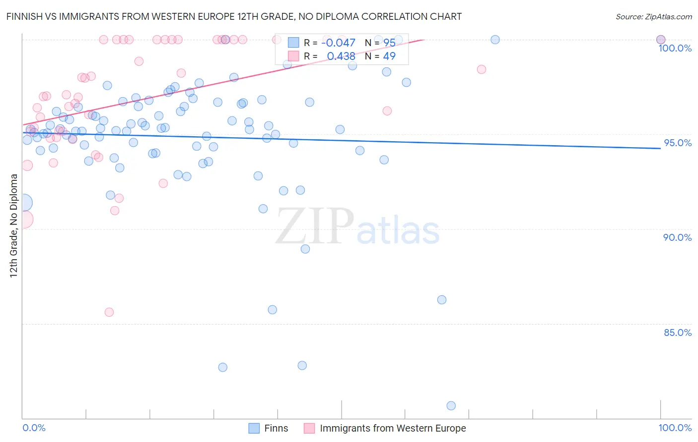 Finnish vs Immigrants from Western Europe 12th Grade, No Diploma
