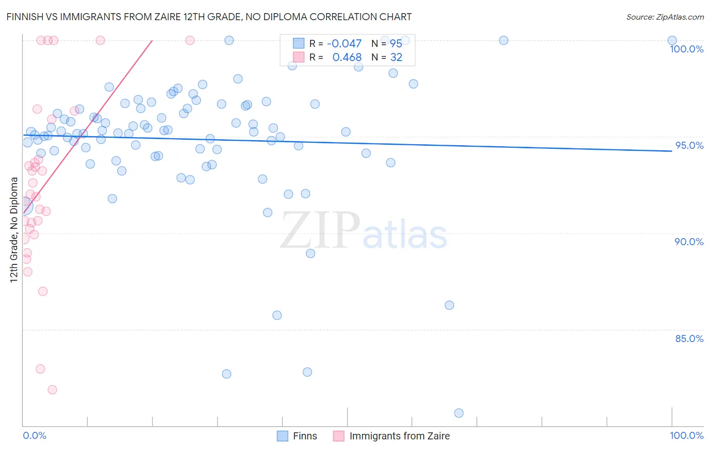 Finnish vs Immigrants from Zaire 12th Grade, No Diploma