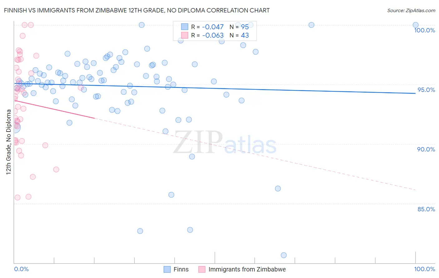 Finnish vs Immigrants from Zimbabwe 12th Grade, No Diploma