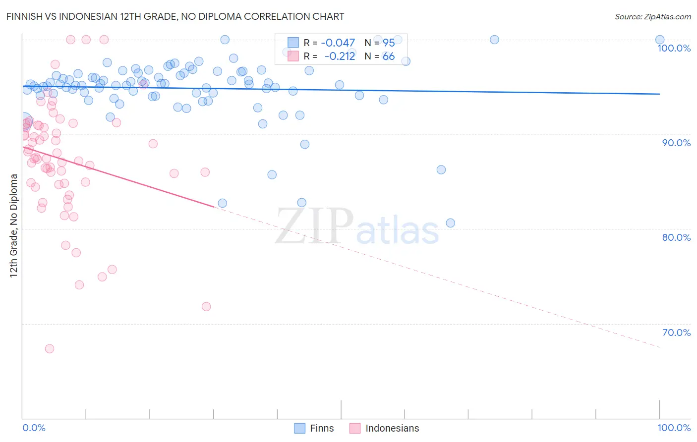 Finnish vs Indonesian 12th Grade, No Diploma