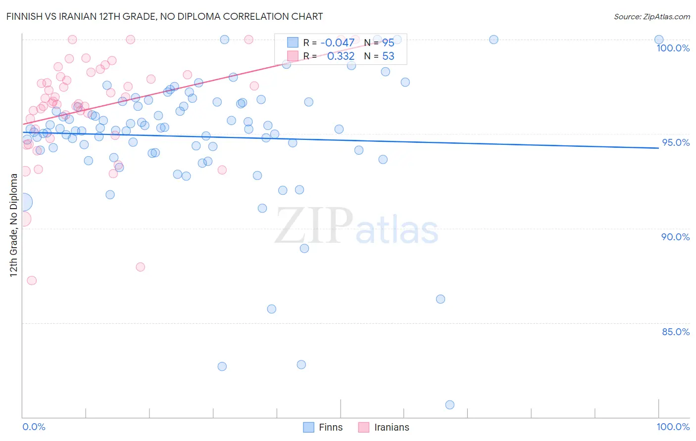 Finnish vs Iranian 12th Grade, No Diploma