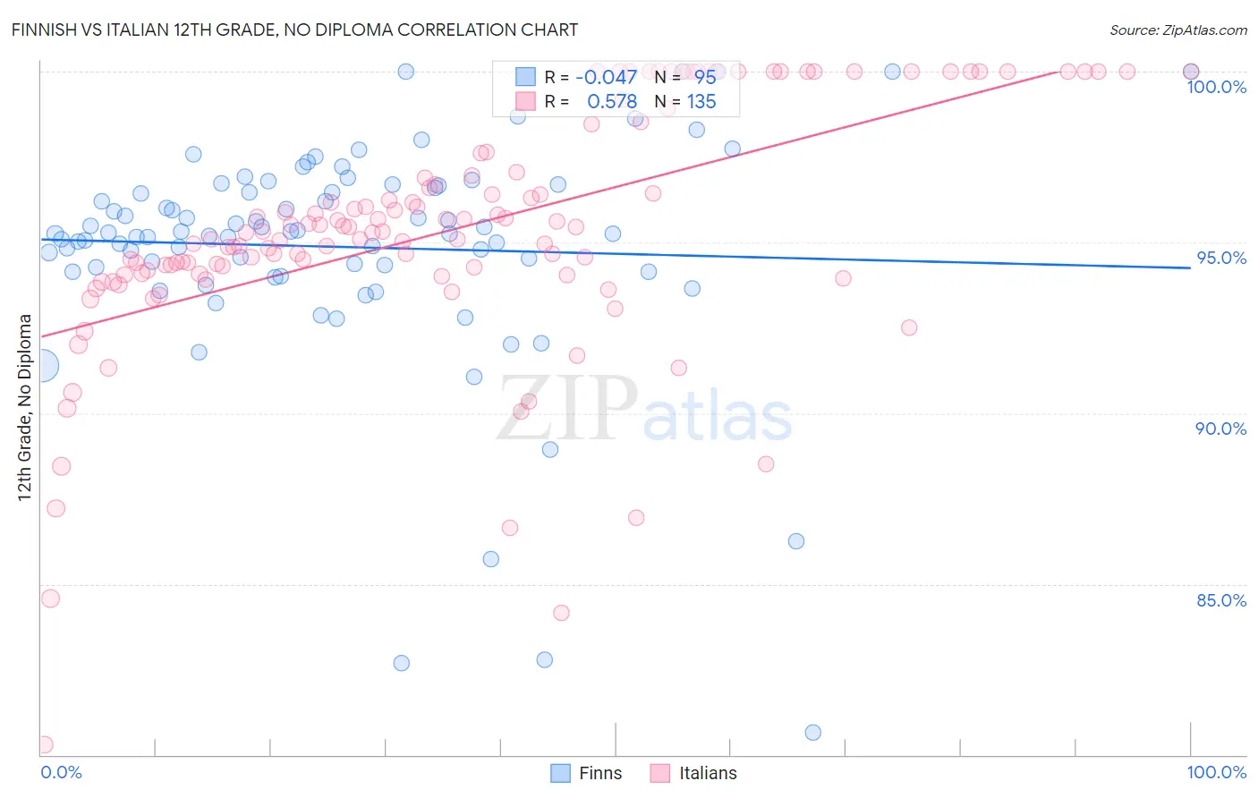 Finnish vs Italian 12th Grade, No Diploma