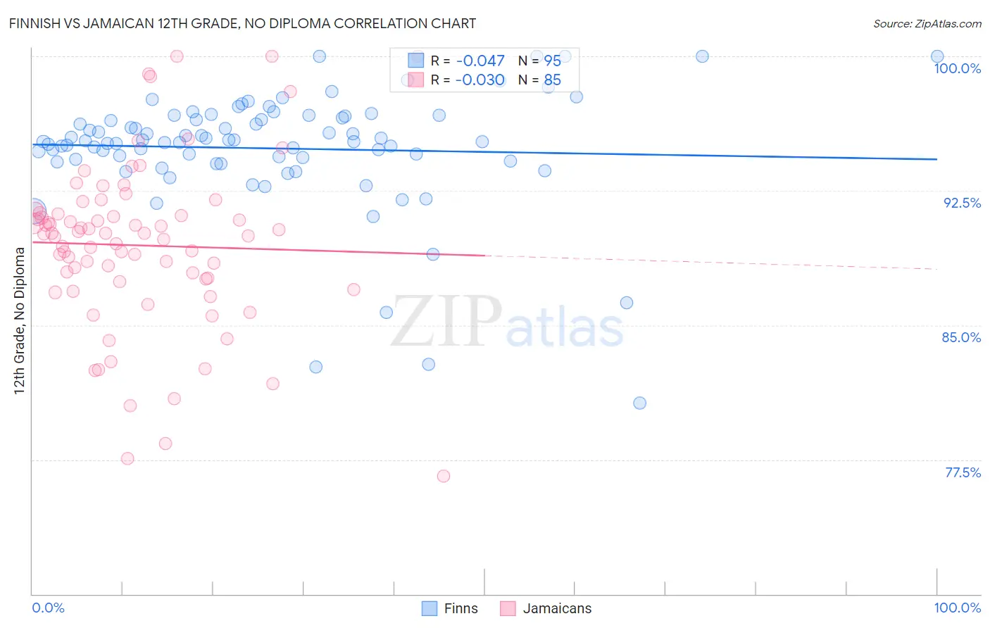 Finnish vs Jamaican 12th Grade, No Diploma