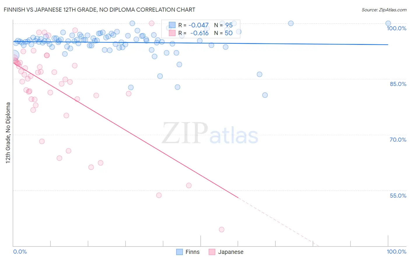 Finnish vs Japanese 12th Grade, No Diploma