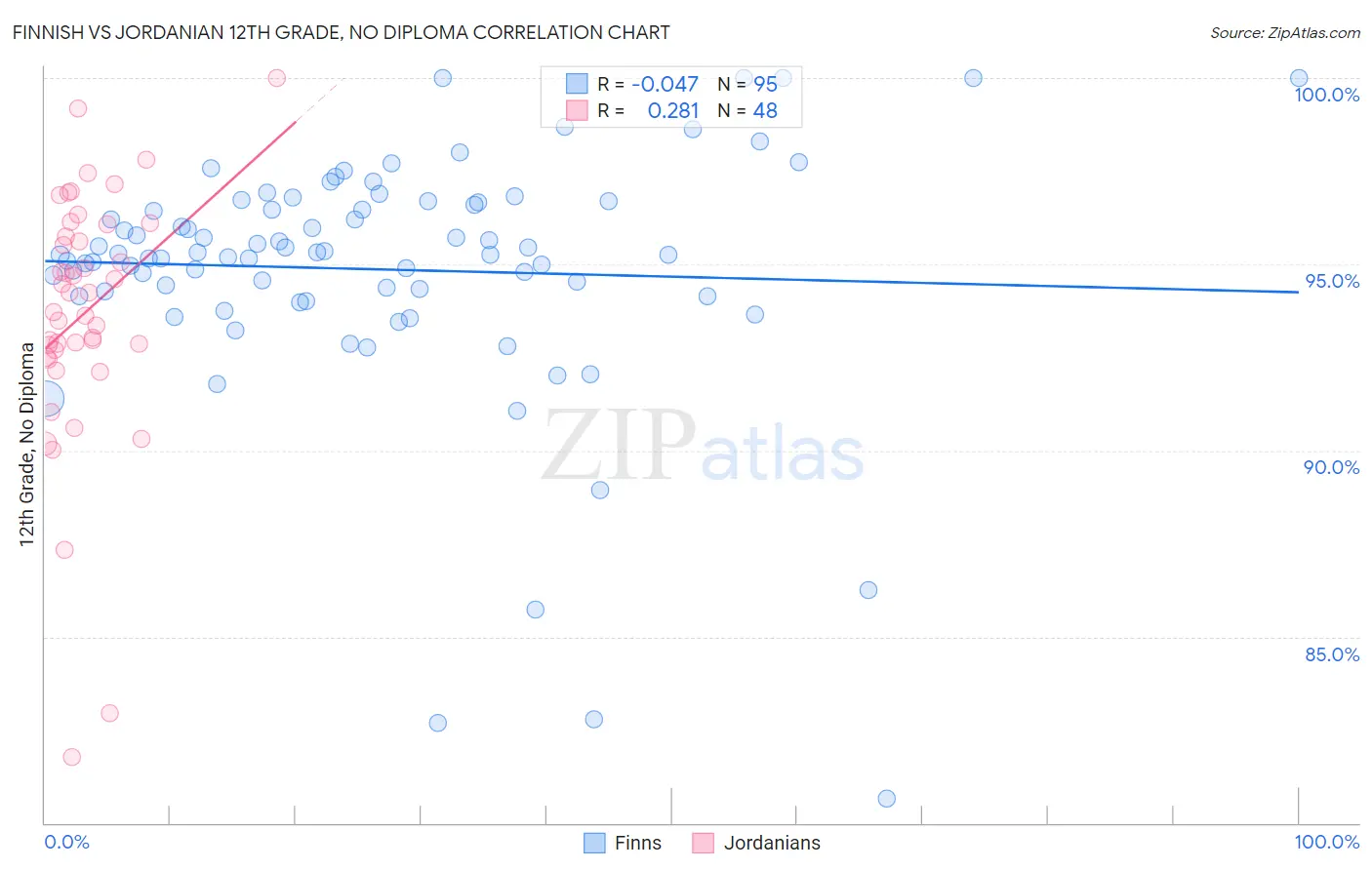 Finnish vs Jordanian 12th Grade, No Diploma