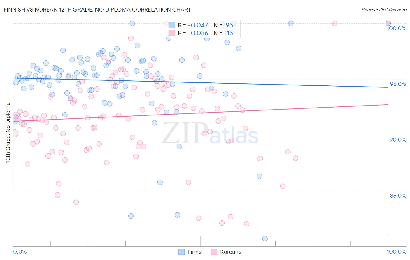 Finnish vs Korean 12th Grade, No Diploma