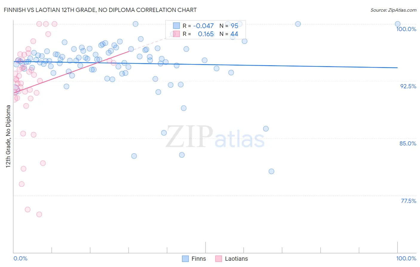 Finnish vs Laotian 12th Grade, No Diploma