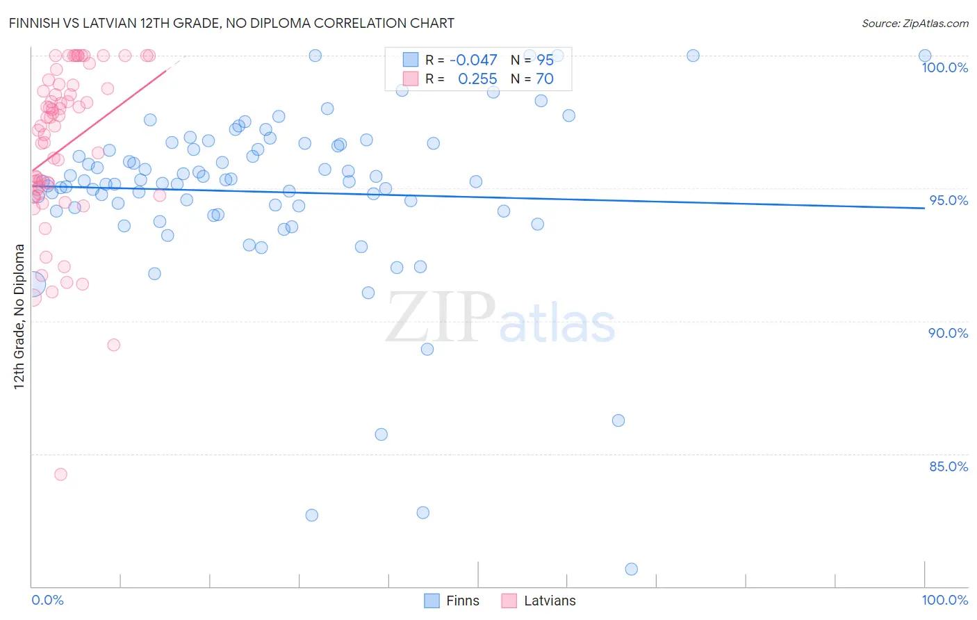 Finnish vs Latvian 12th Grade, No Diploma