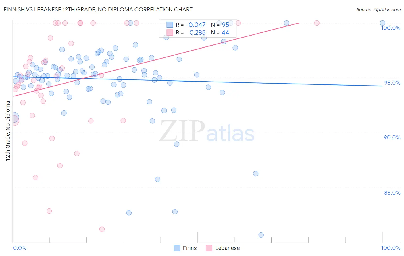 Finnish vs Lebanese 12th Grade, No Diploma