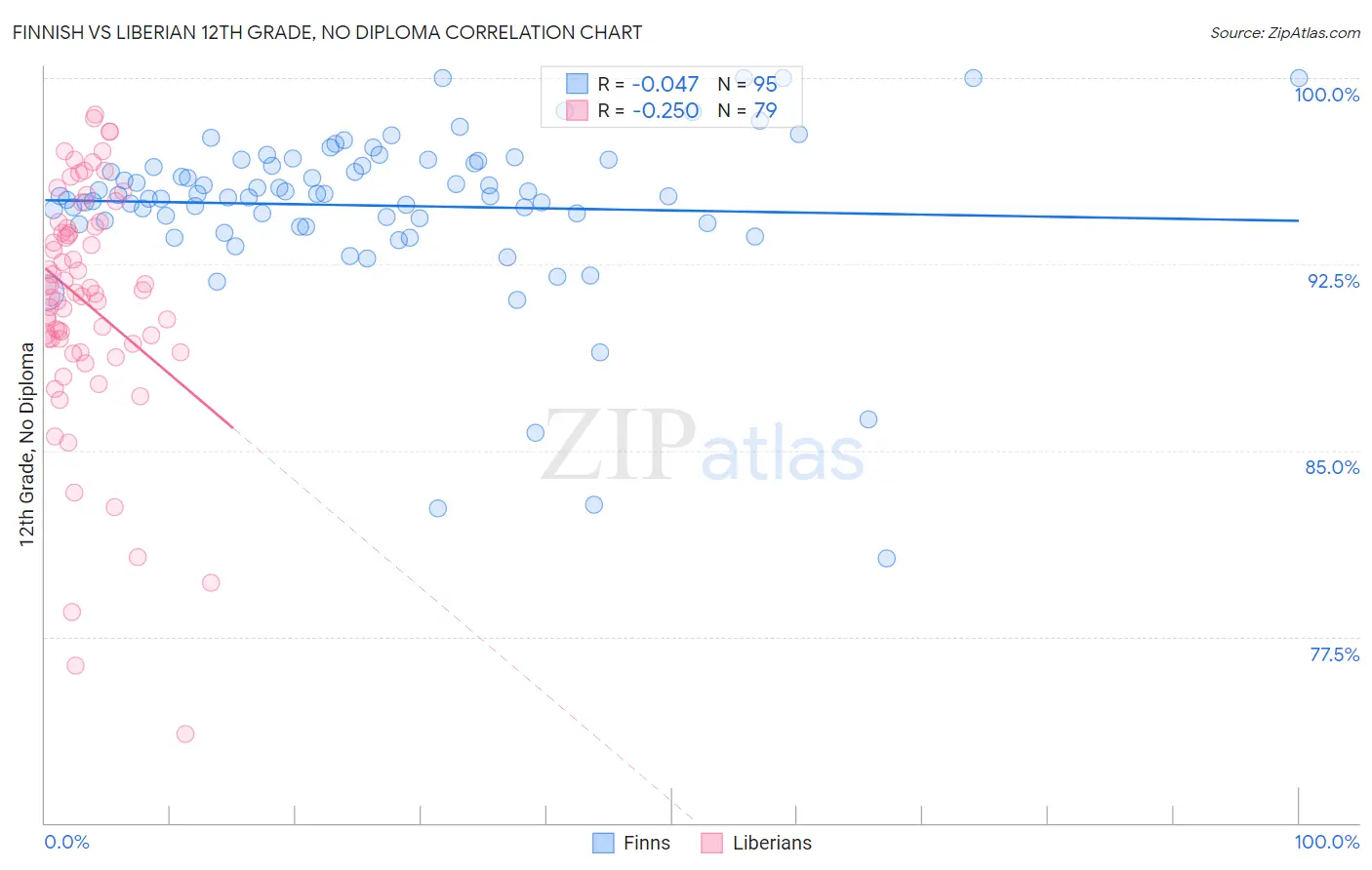 Finnish vs Liberian 12th Grade, No Diploma