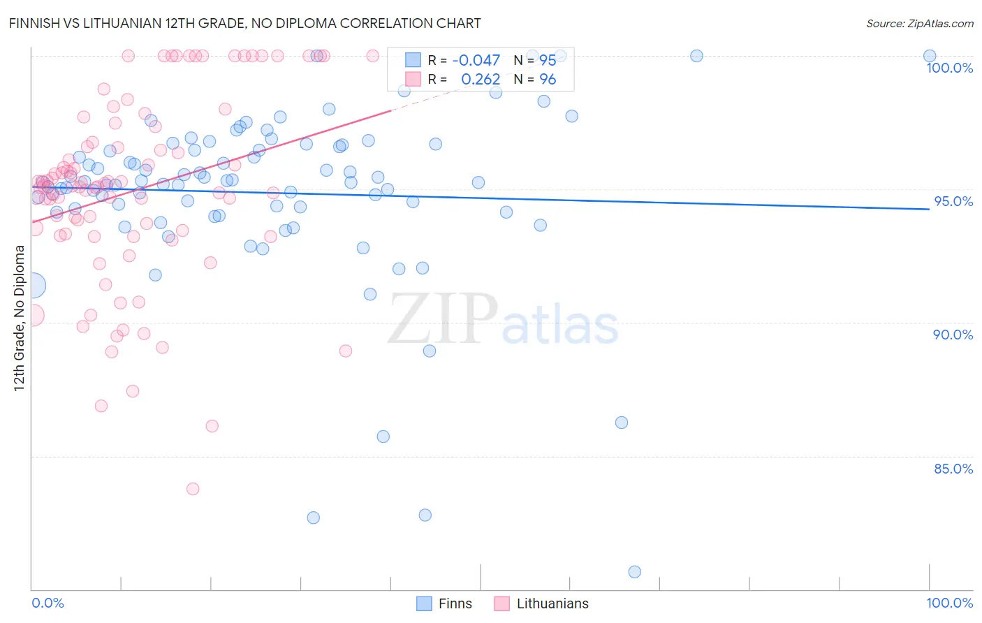 Finnish vs Lithuanian 12th Grade, No Diploma