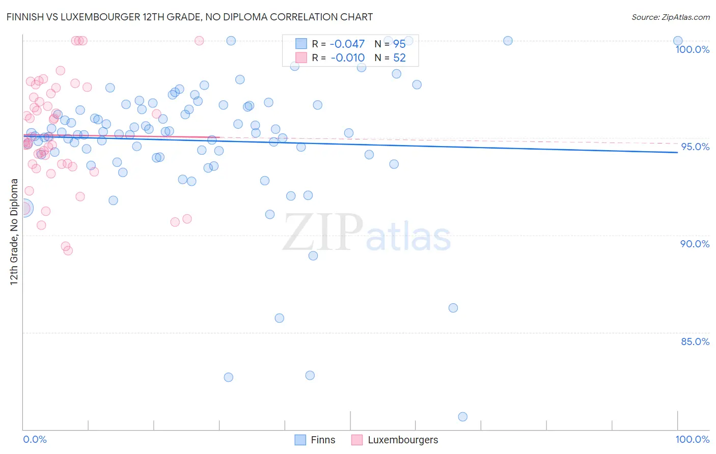 Finnish vs Luxembourger 12th Grade, No Diploma