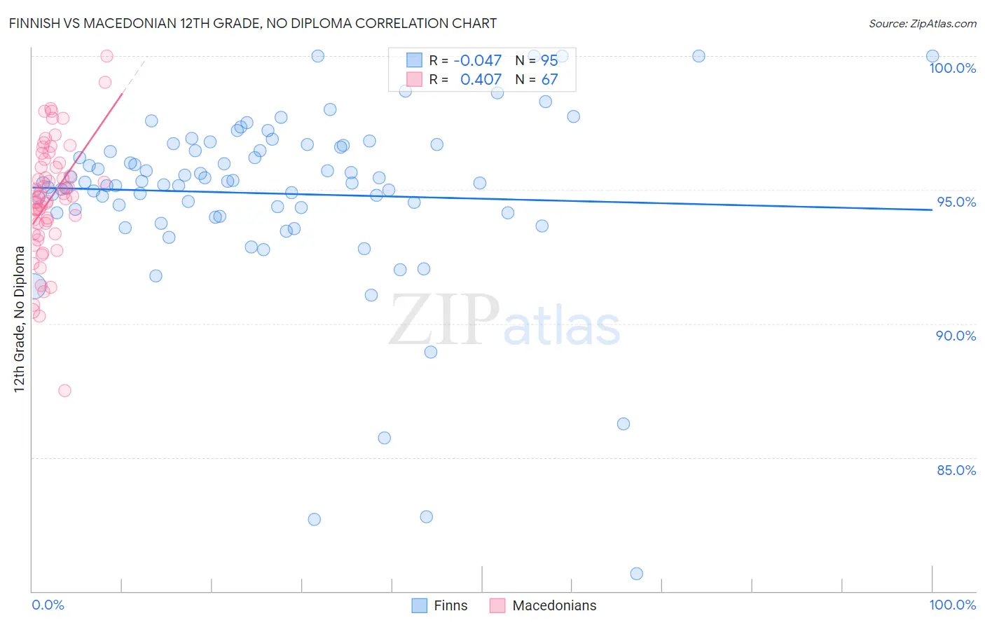 Finnish vs Macedonian 12th Grade, No Diploma