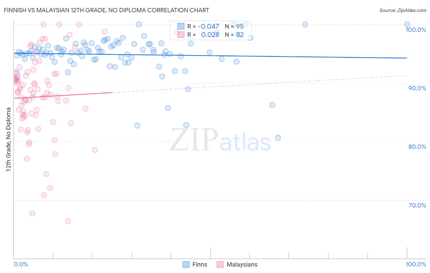 Finnish vs Malaysian 12th Grade, No Diploma