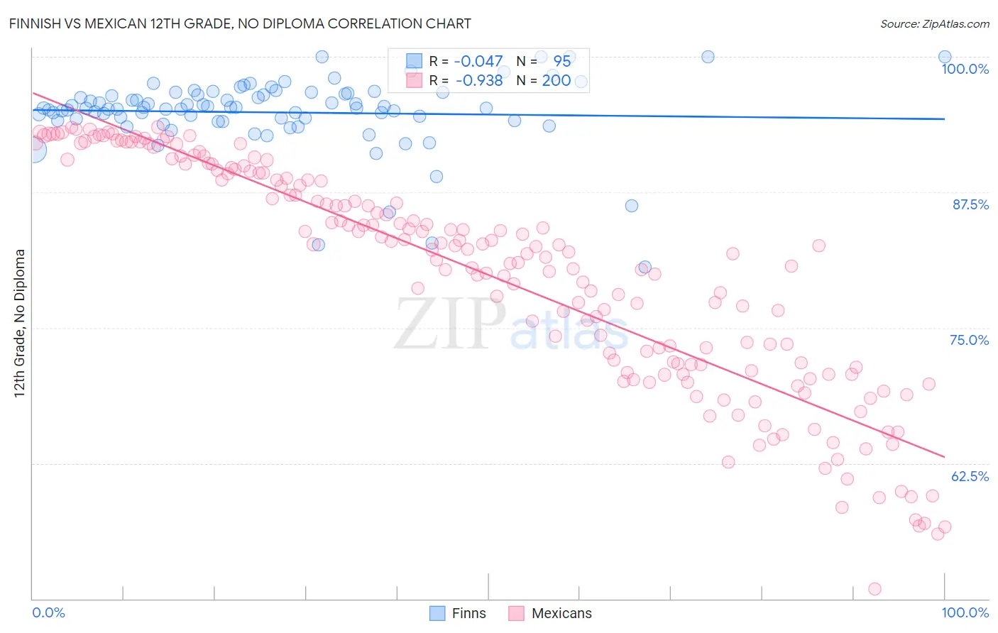 Finnish vs Mexican 12th Grade, No Diploma