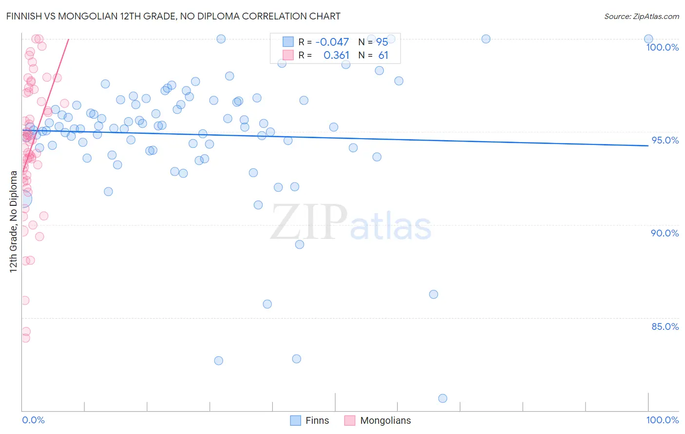 Finnish vs Mongolian 12th Grade, No Diploma