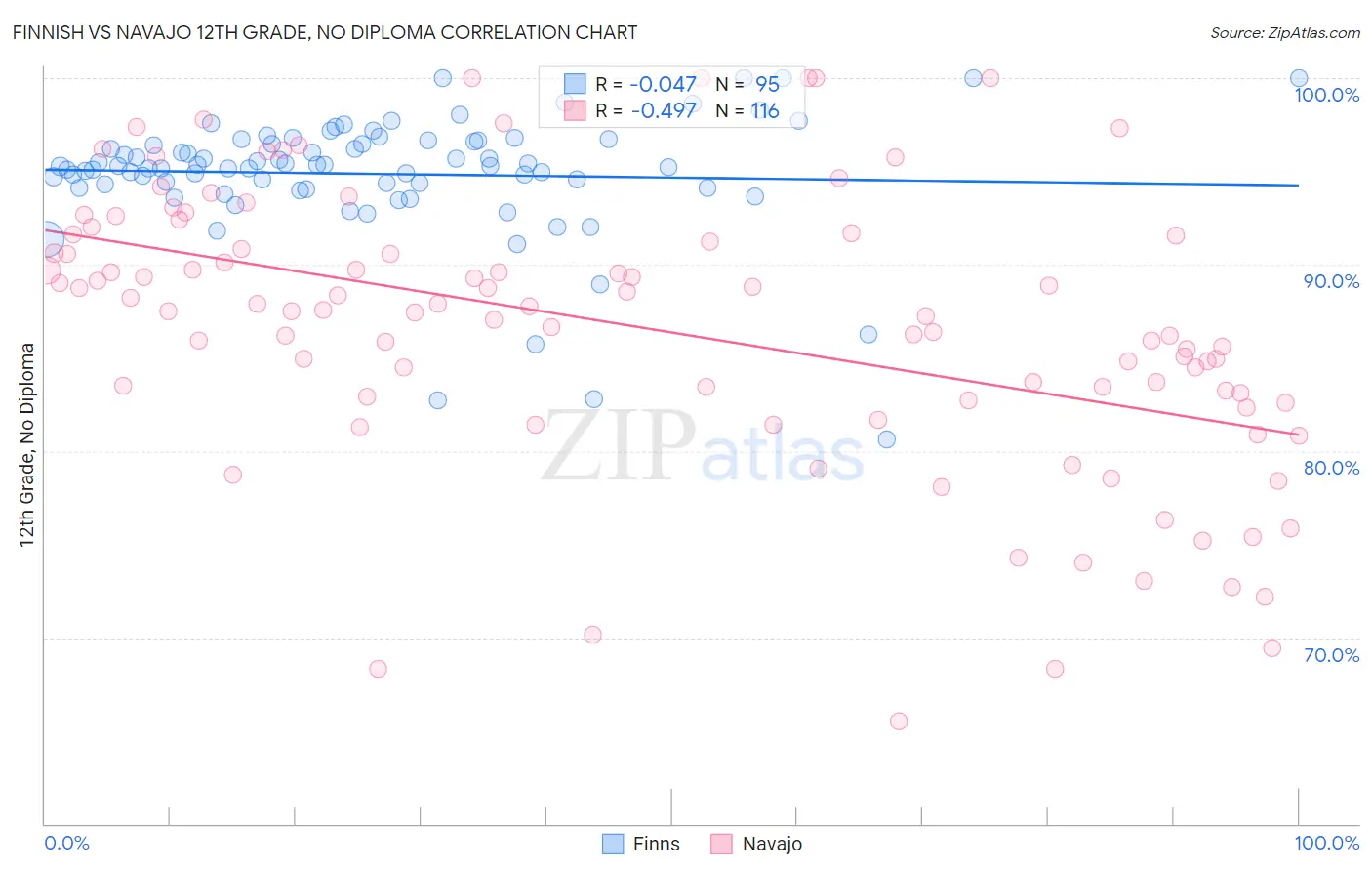 Finnish vs Navajo 12th Grade, No Diploma