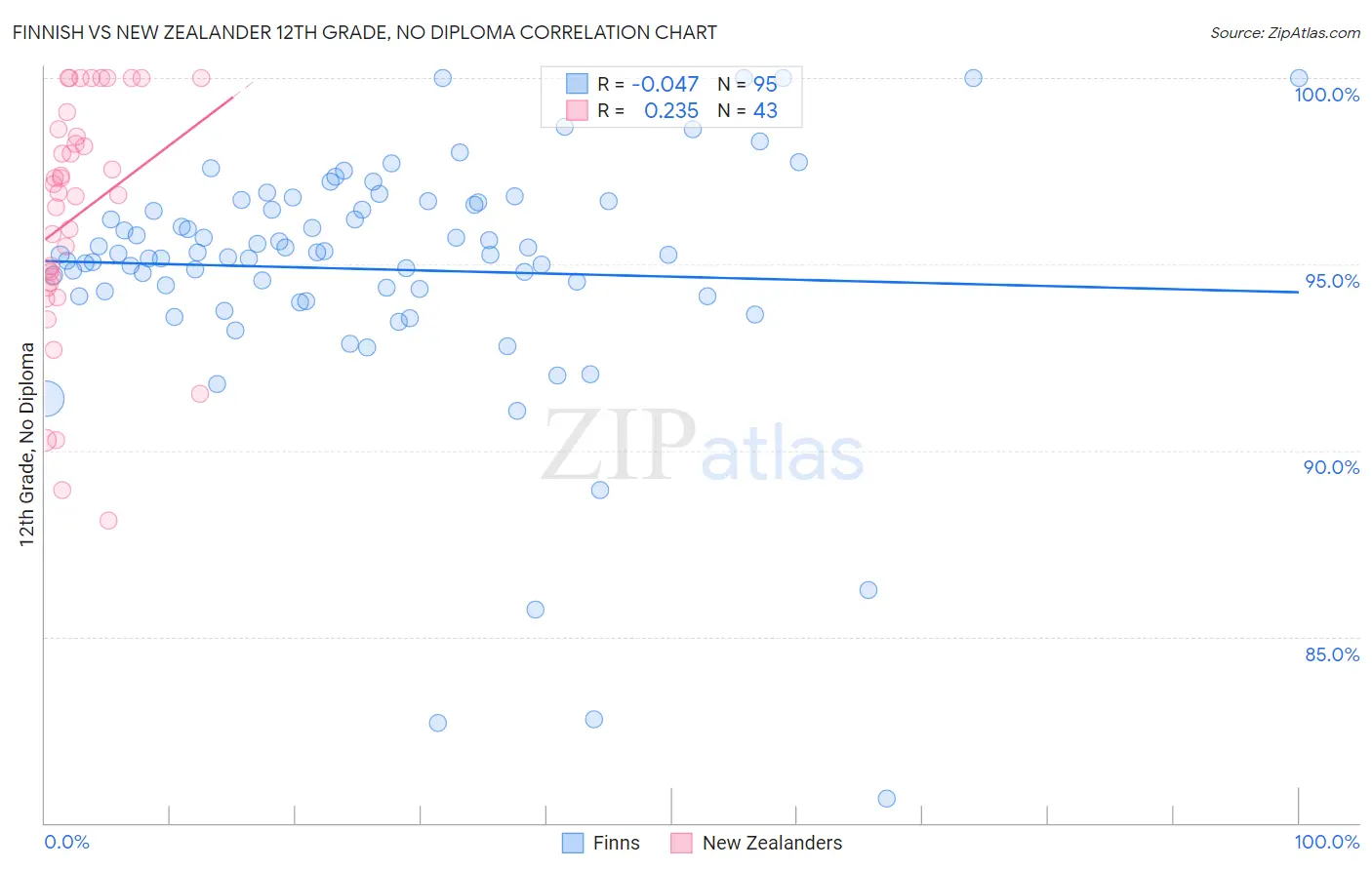 Finnish vs New Zealander 12th Grade, No Diploma