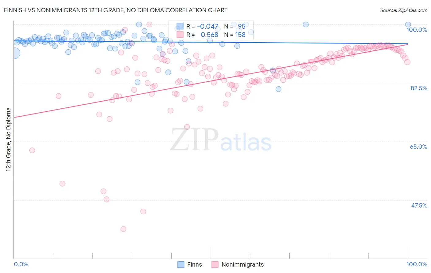 Finnish vs Nonimmigrants 12th Grade, No Diploma