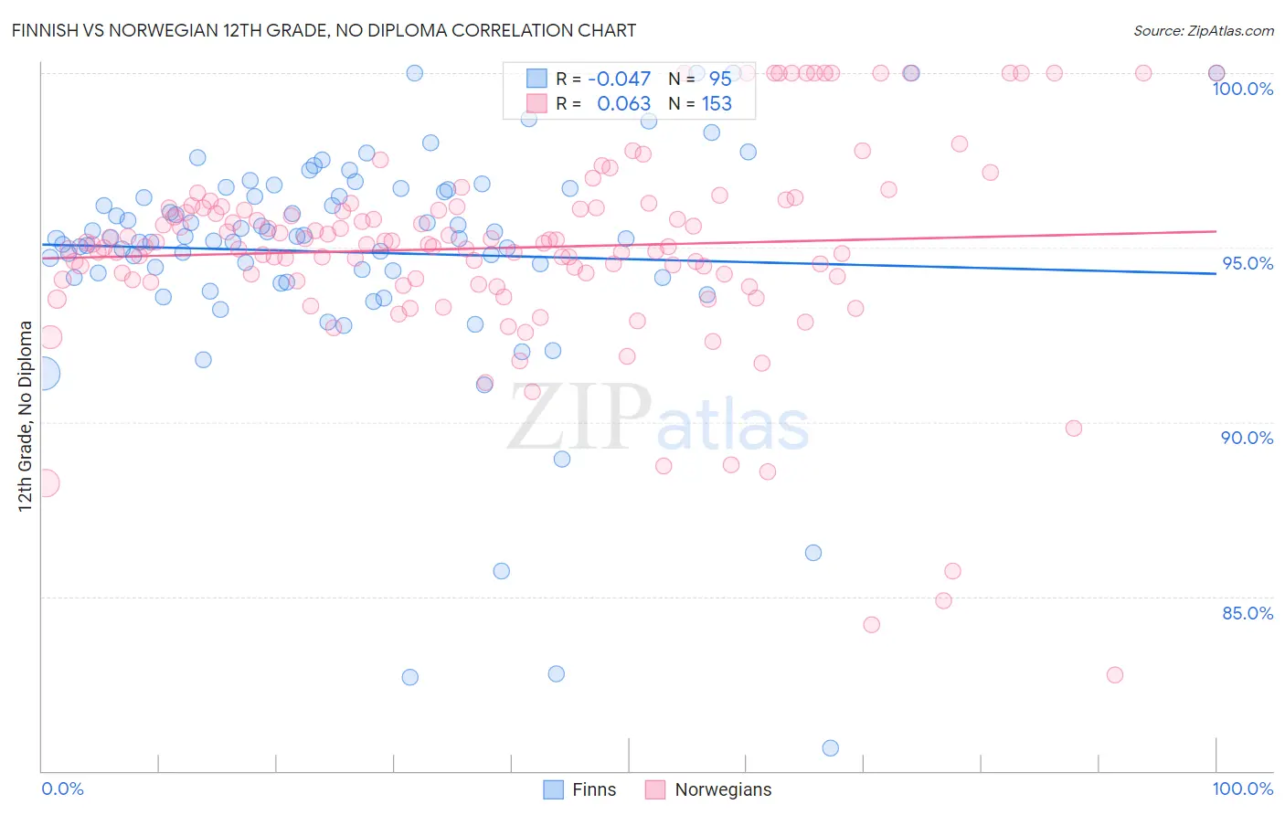 Finnish vs Norwegian 12th Grade, No Diploma