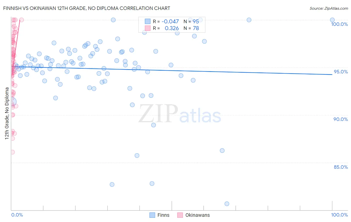 Finnish vs Okinawan 12th Grade, No Diploma