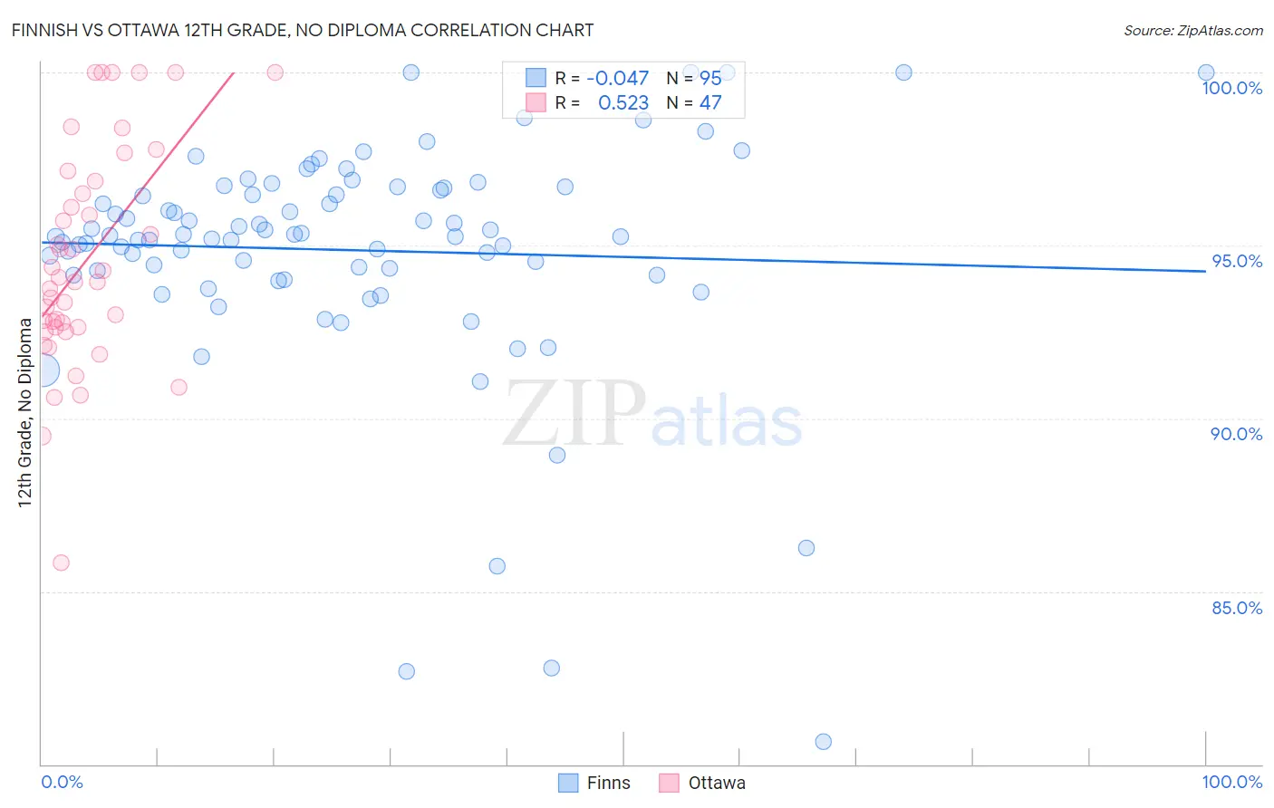 Finnish vs Ottawa 12th Grade, No Diploma