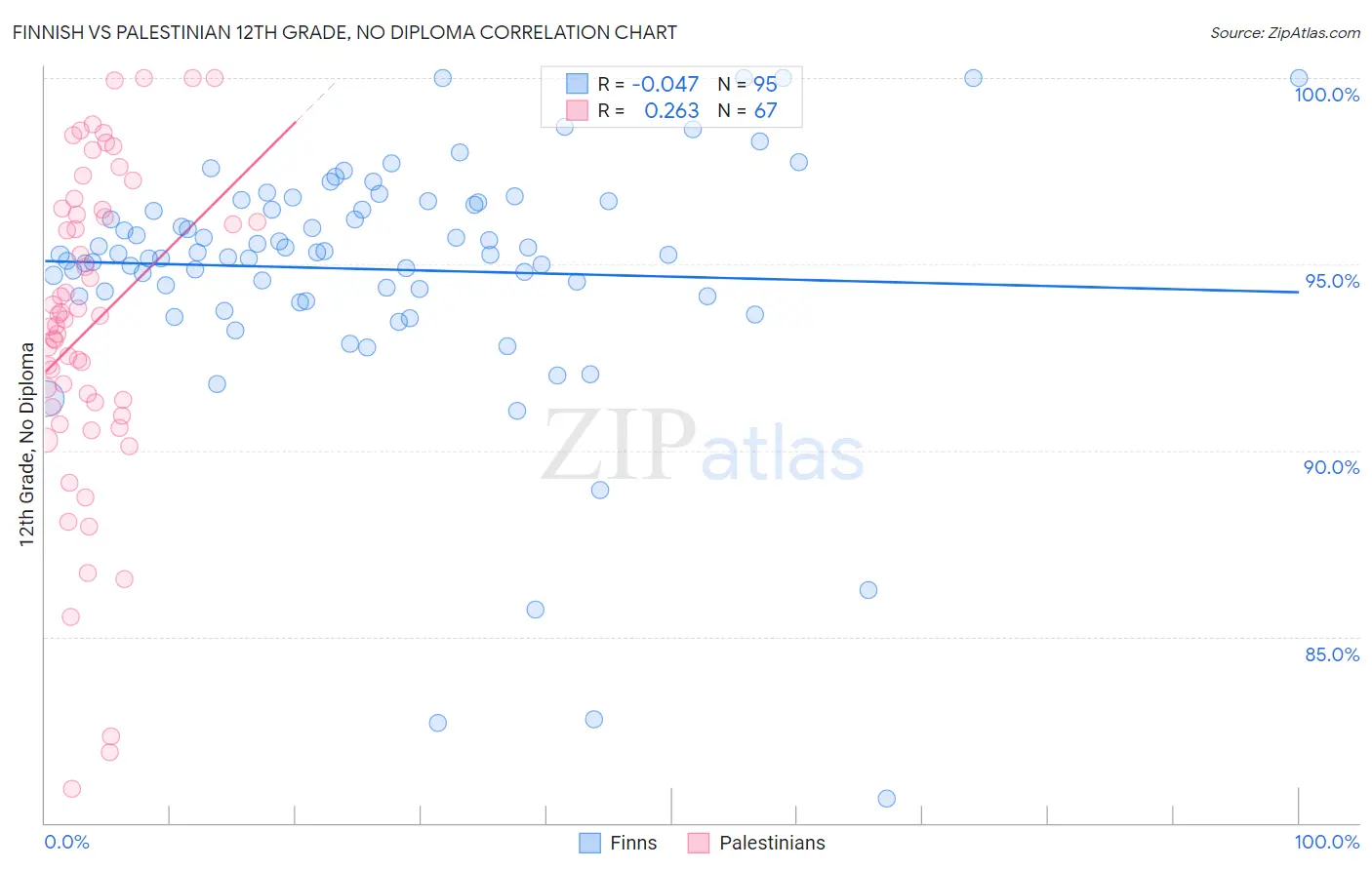 Finnish vs Palestinian 12th Grade, No Diploma