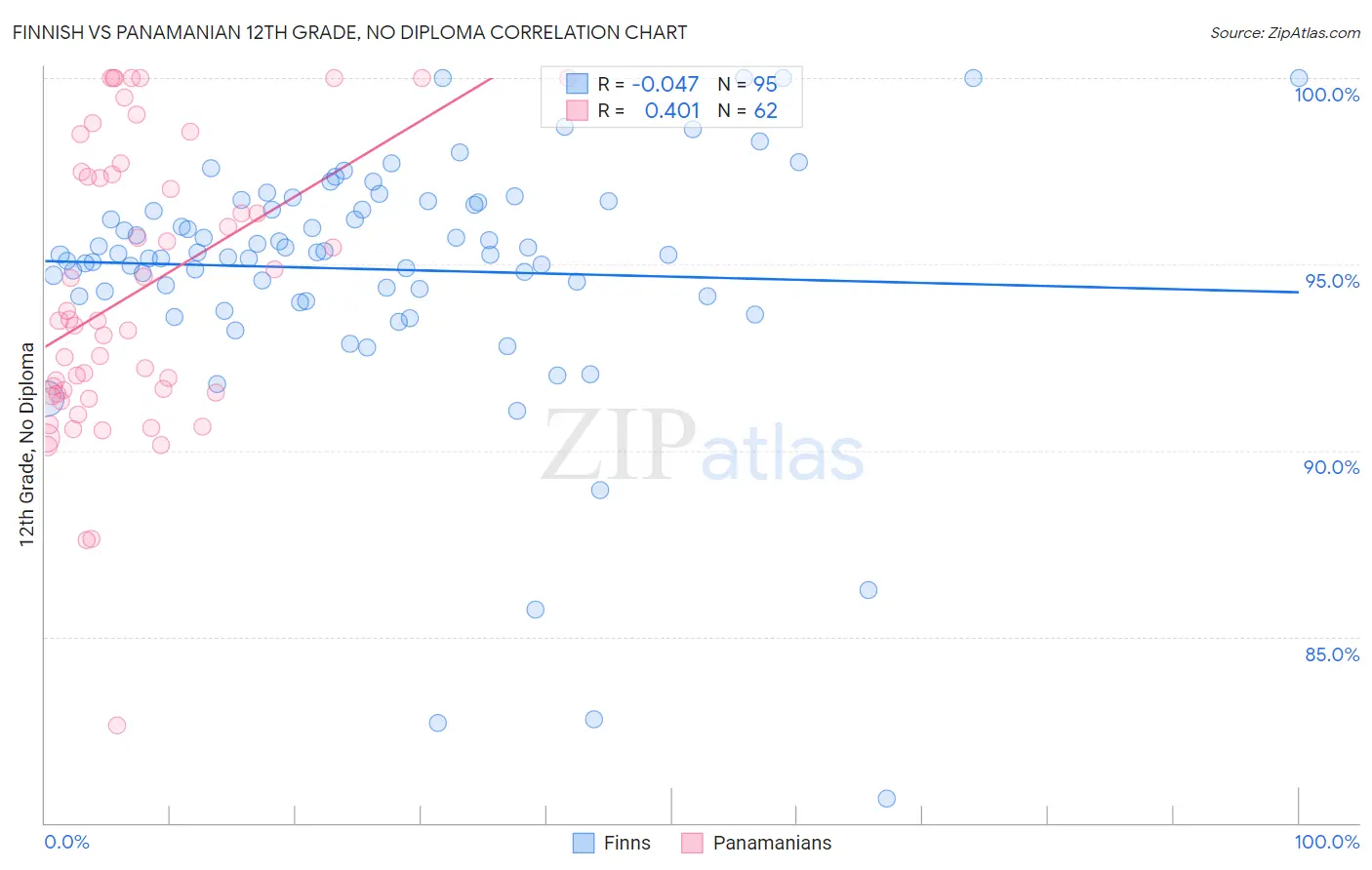 Finnish vs Panamanian 12th Grade, No Diploma