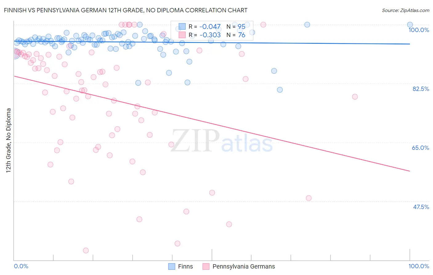 Finnish vs Pennsylvania German 12th Grade, No Diploma