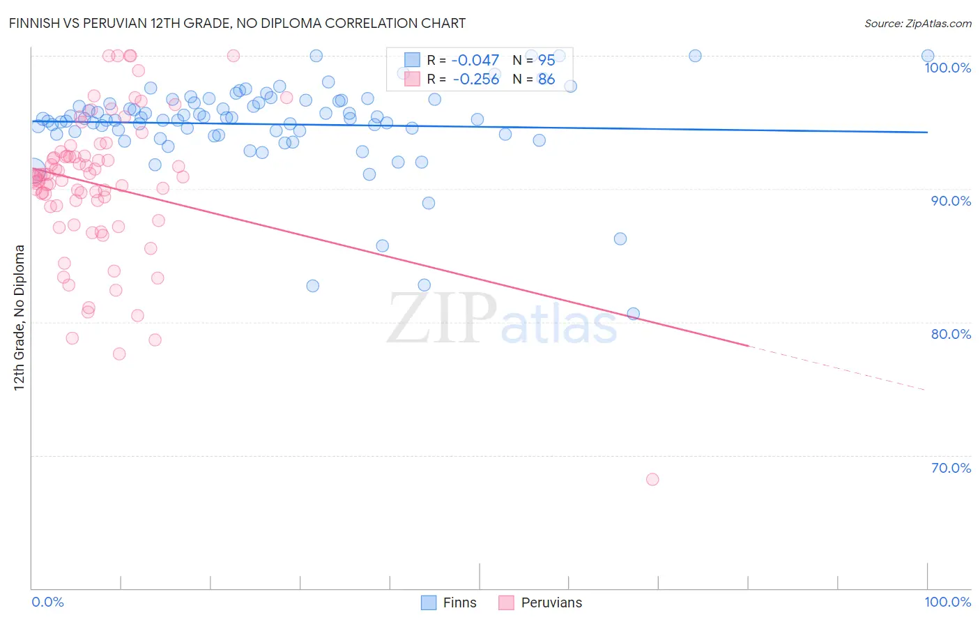 Finnish vs Peruvian 12th Grade, No Diploma