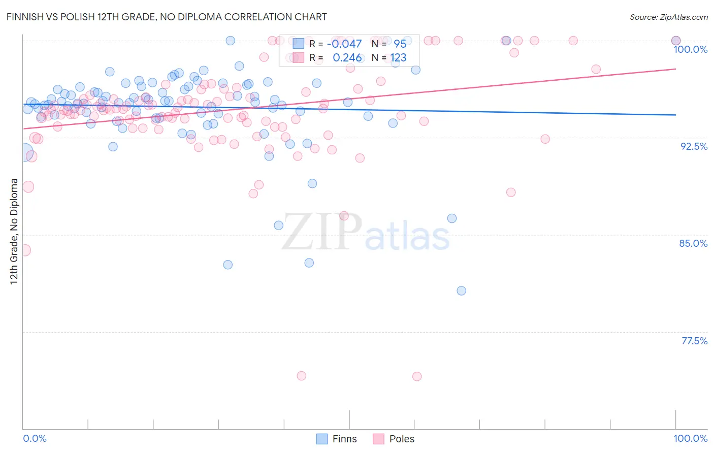 Finnish vs Polish 12th Grade, No Diploma