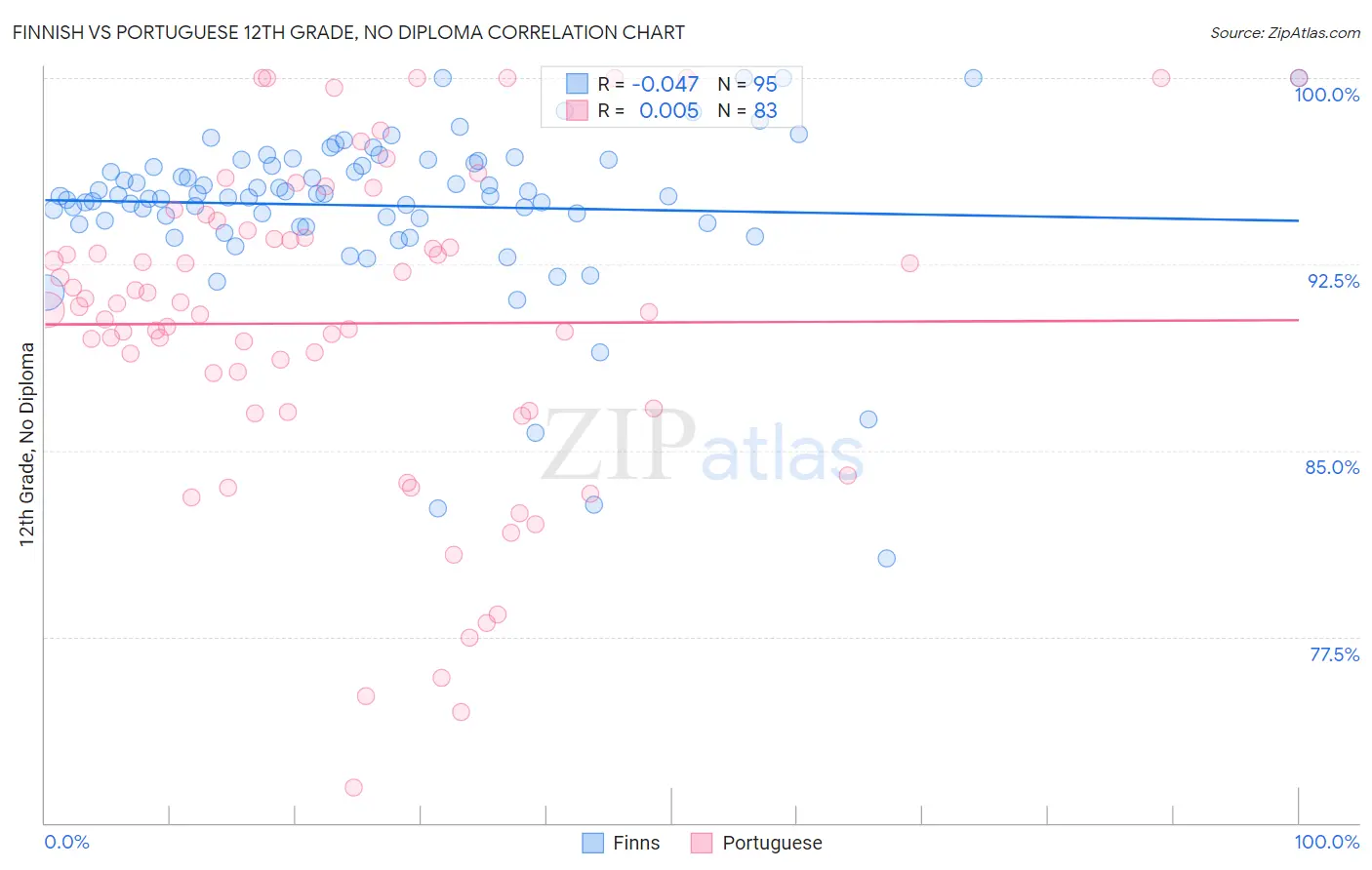 Finnish vs Portuguese 12th Grade, No Diploma