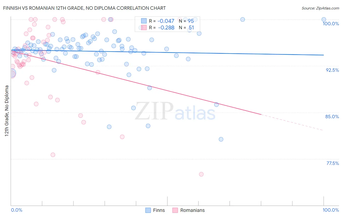 Finnish vs Romanian 12th Grade, No Diploma