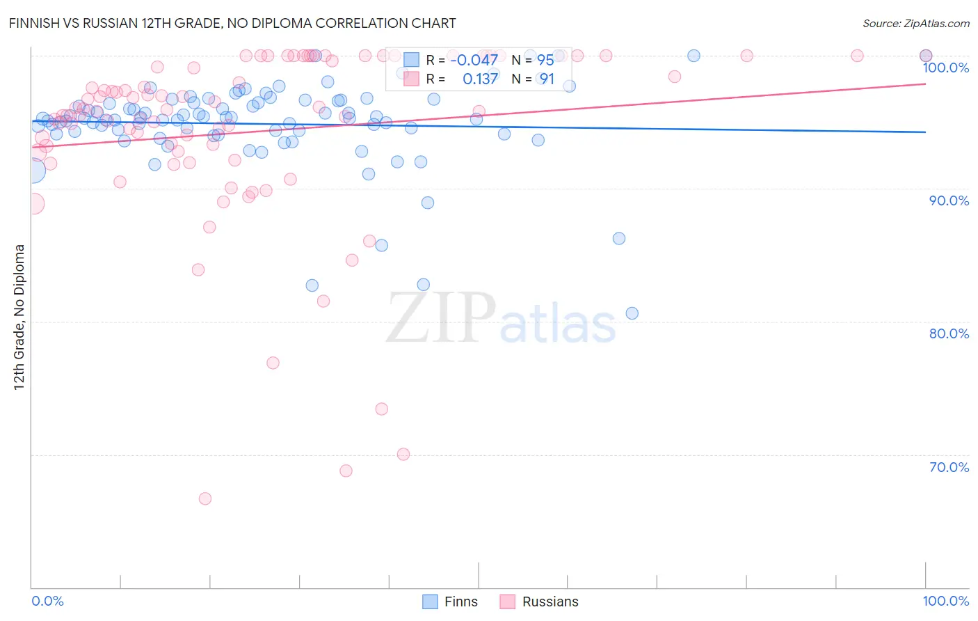 Finnish vs Russian 12th Grade, No Diploma