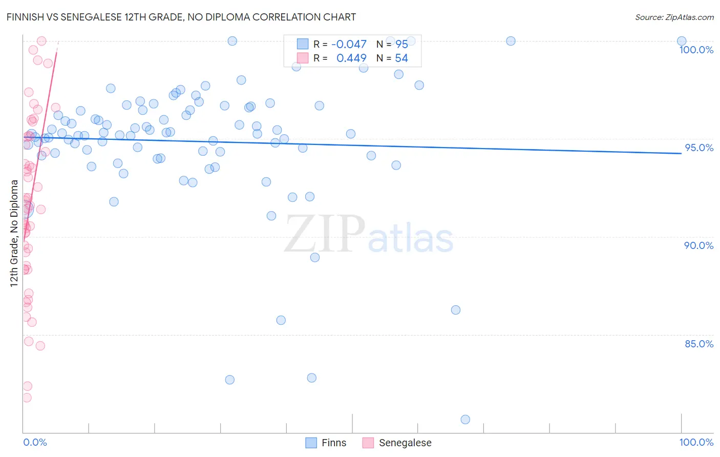 Finnish vs Senegalese 12th Grade, No Diploma