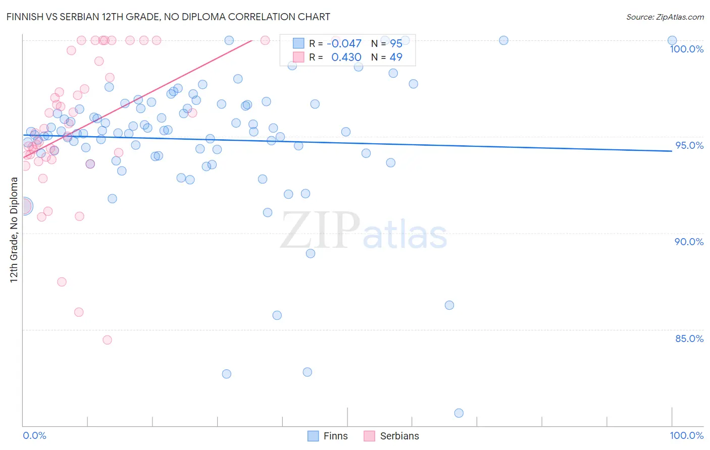 Finnish vs Serbian 12th Grade, No Diploma