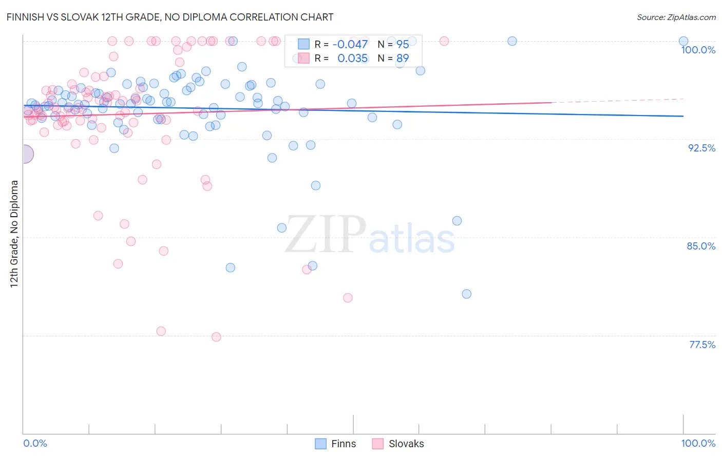 Finnish vs Slovak 12th Grade, No Diploma