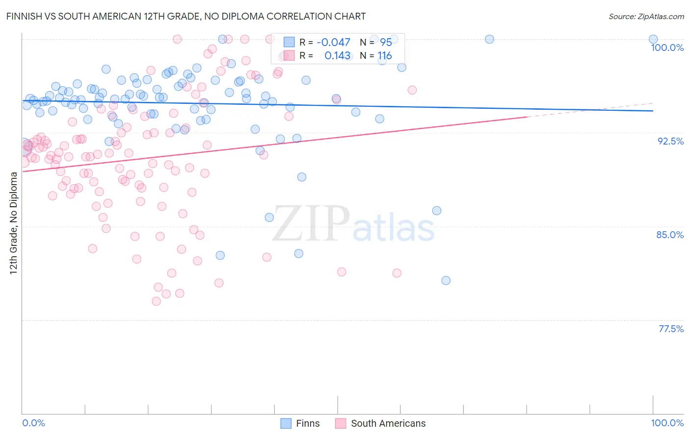 Finnish vs South American 12th Grade, No Diploma