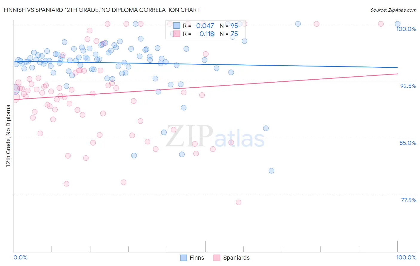 Finnish vs Spaniard 12th Grade, No Diploma