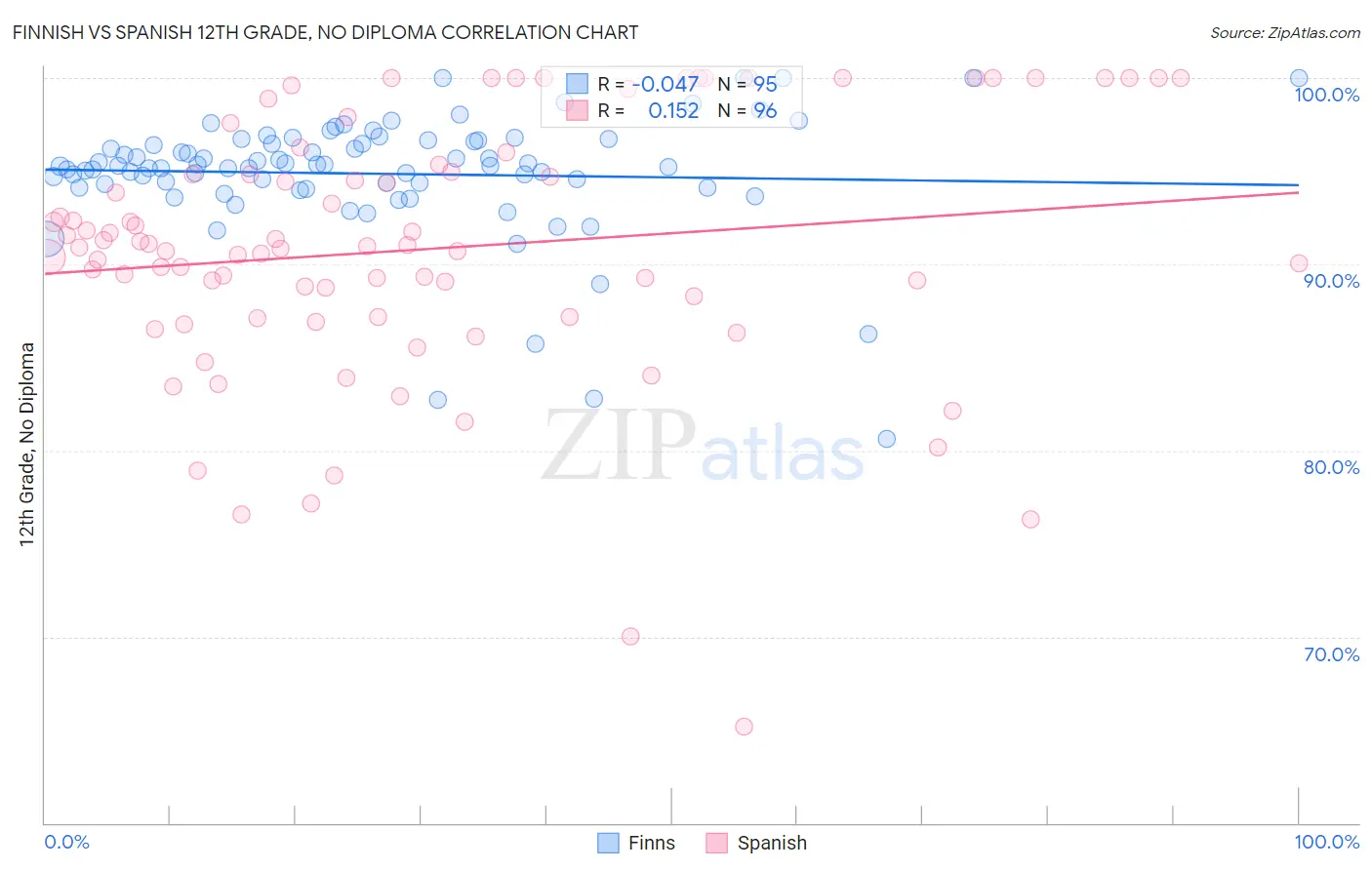 Finnish vs Spanish 12th Grade, No Diploma