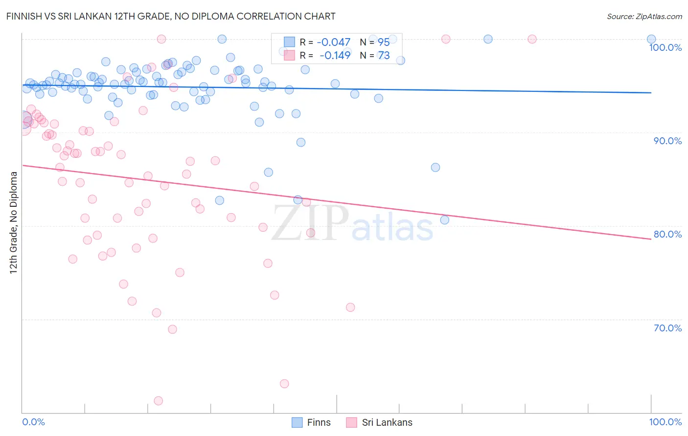 Finnish vs Sri Lankan 12th Grade, No Diploma