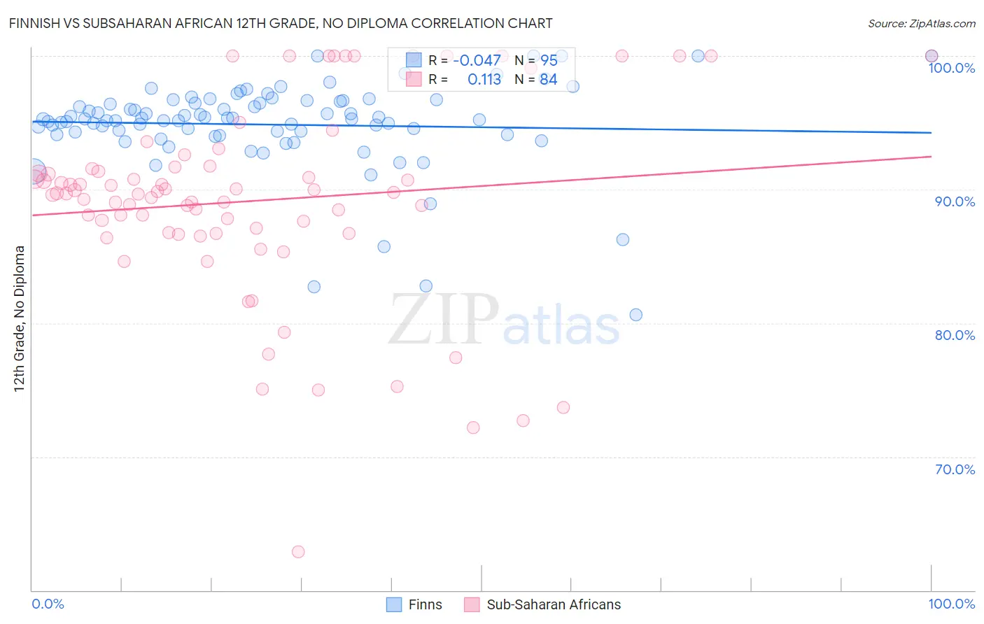 Finnish vs Subsaharan African 12th Grade, No Diploma